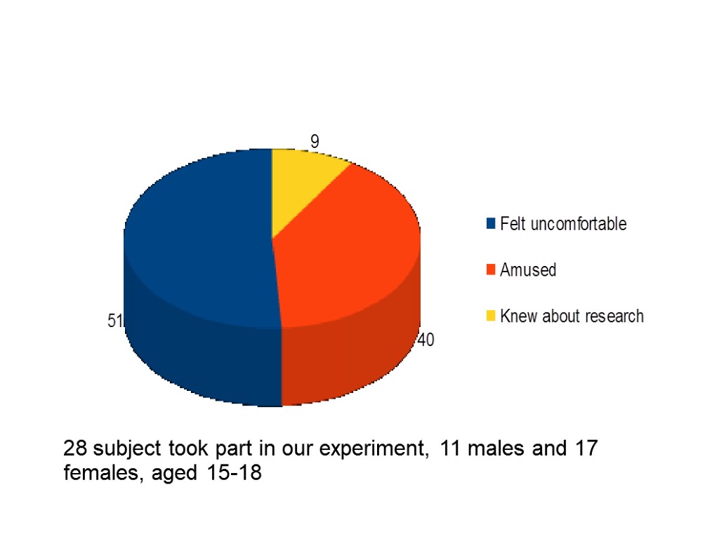28 subject took part in our experiment, 11 males and 17 females, aged 15-18